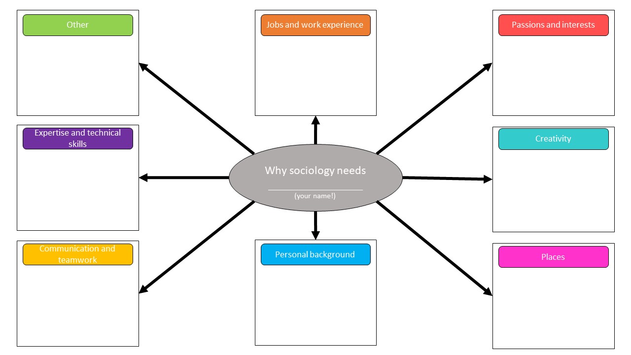 A brightly-colored diagram with a grey circle in the middle that says "Why sociology needs" and a blank space for a name. The boxes arranged around the circle read "Jobs and work Experience," "passions and interests," creativity, places, personal background, communication and teamwork, expertise and technical skills, and other.